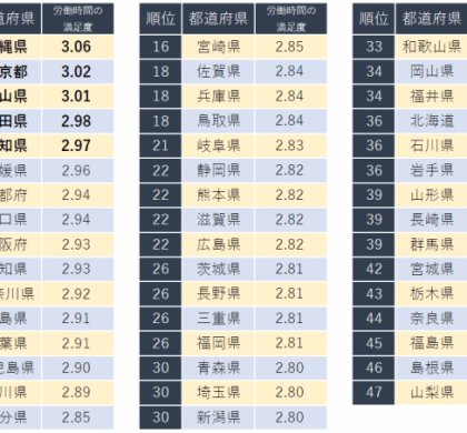 東京は2位。キャリコネ、「労働時間の満足度が高い都道府県ランキング」発表