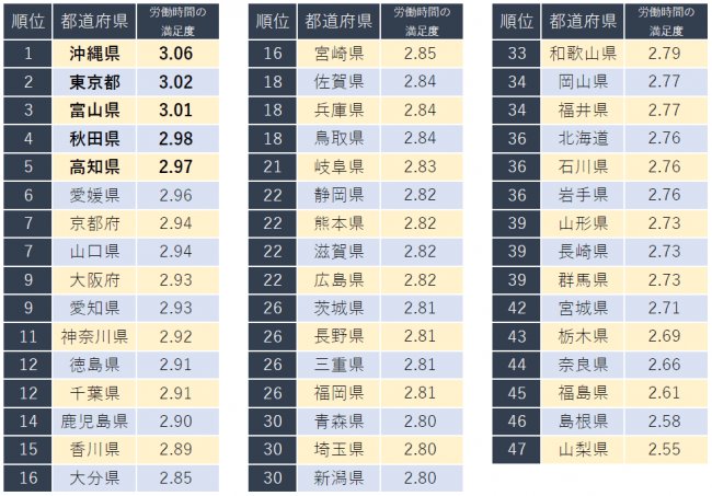 東京は2位。キャリコネ、「労働時間の満足度が高い都道府県ランキング」発表