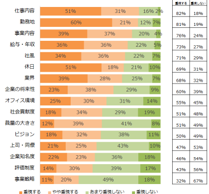 重視するのは、「仕事内容」。エン・ジャパン、20代の「転職・仕事観」意識調査