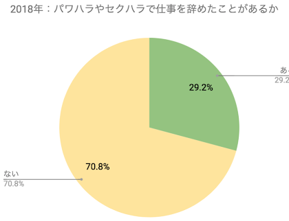41.8%が「ある」。「ハタラクティブ」、セクハラ・パワハラに関する調査を実施