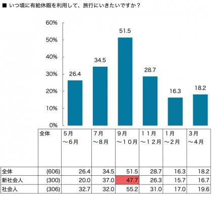 AI旅行サービス「atta」、新社会人の年次有給休暇取得意識と、旅行の嗜好を調査