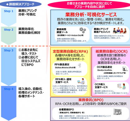 日立システムズ、働き方改革をワンストップで支援「業務効率化支援サービス」販売
