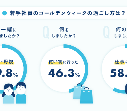 若手社員と、GWと、転職。20代転職支援のブラッシュアップ・ジャパン、実態調査を実施