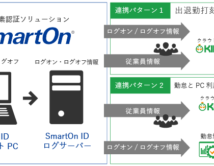 勤怠管理「KING OF TIME」、二要素認証「SmartOn ID」と2019年9月より連携