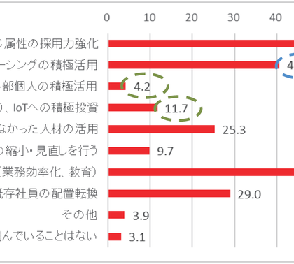 「改革」成否の分かれ目。山田コンサル「中堅・中小企業の経営実態調査」