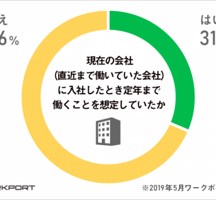 年功賃金、「支持しない」71.9%。ワークポート、転職希望者の「終身雇用」意識を調査