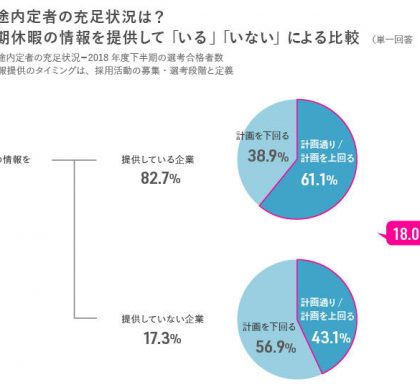 「長期休暇」情報提供と、中途内定者・充足状況の関係。リクルートキャリア調査