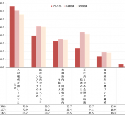 マイナビ、採用業務担当者1519名を対象として「非正規雇用の給与」を調査