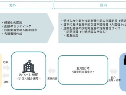 レバレジーズ、外国人採用支援サービス「Leverages Global Support」を提供開始