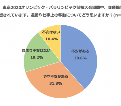 「本音では休みたい」、7割。サイボウズ、2020東京五輪期間中の「働き方」調査