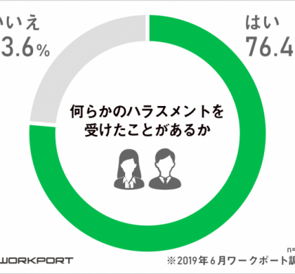 経験者、76.4%。転職エージェント・ワークポート、ハラスメントに関する調査を実施