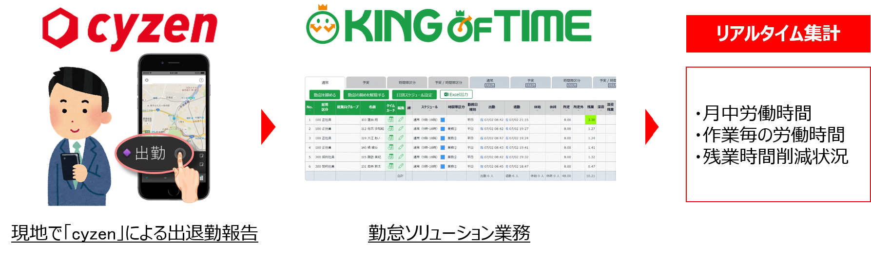 勤怠管理システム「KING OF TIME」、働き方改革アプリ「cyzen」とAPI連携を開始