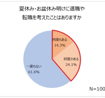 夏休みと帰省と転職の関係。スタッフサービス「夏休みと転職に関する調査」実施