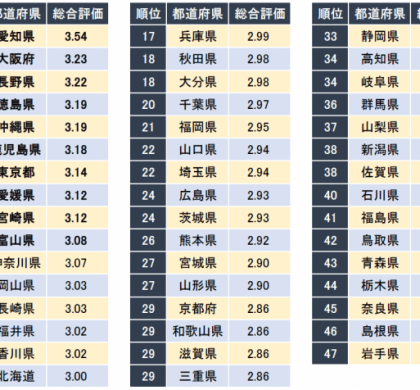 企業口コミサイト「キャリコネ」、「男性社員が働きやすい都道府県ランキング」発表