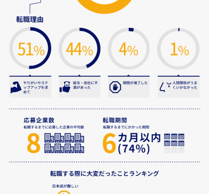 92%が転職を肯定。YOLO JAPAN、在留外国人の転職調査を実施