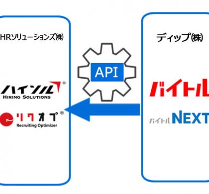 採用業務支援システム「リクオプ」「ハイソル」、「バイトル」とAPI連携を開始