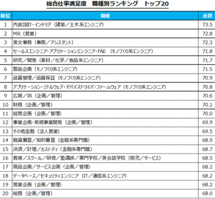 「労働時間」、大きく改善。「doda」、「仕事に対する満足度調査」結果発表