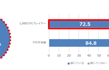 1000万円プレイヤーの「定年後の不安」。パーソルキャリア「iX」調査