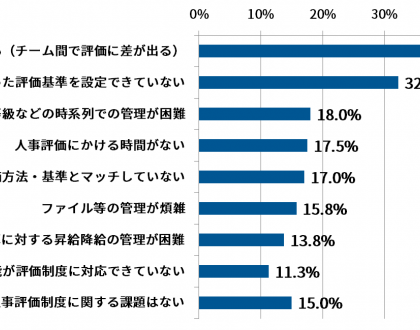 あしたのチーム、「人事評価クラウドシステム導入に関する実態・意識調査」を実施
