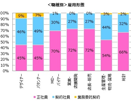 正社員、66%。パーソル、アパレル・ファッション業界の「雇用形態」調査