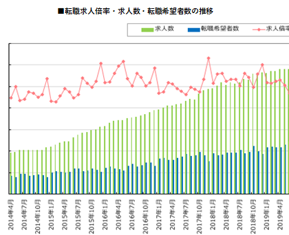 前月比マイナス0.10ポイント。「doda 転職求人倍率レポート」2019年9月版