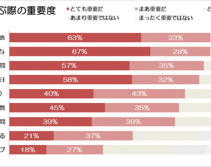 重要なのは何より「給与」「勤務地」。「派遣サーチ」派遣社員の意識調査