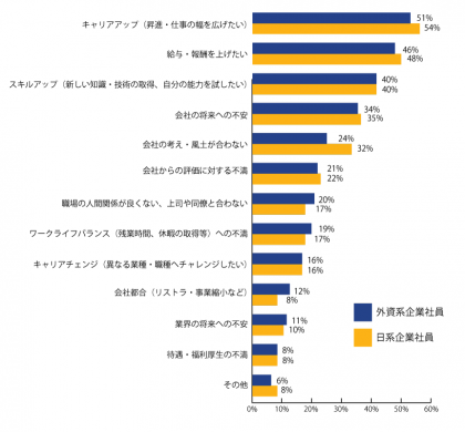 年収800万円以上の「転職のきっかけ」。エンワールド・ジャパン調査