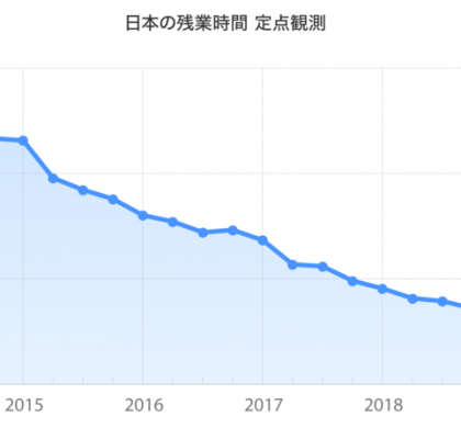 全国の残業時間、減少中。働きがい研究所、「日本の残業時間」四半期速報を発表