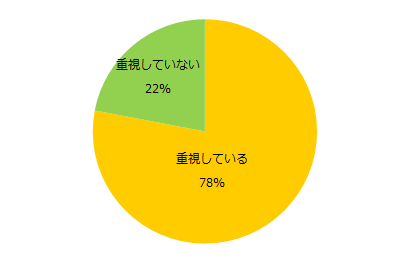 派遣会社を重視する人、78%。「エン派遣」の「派遣会社の選び方」調査