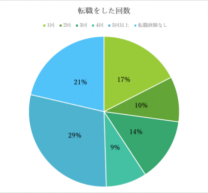 「転職経験あり」79%。「エラビバ」、障がい者の転職状況を調査