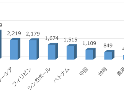 外国人材紹介「REERACOEN」、雇用創出数が累計20000人を突破