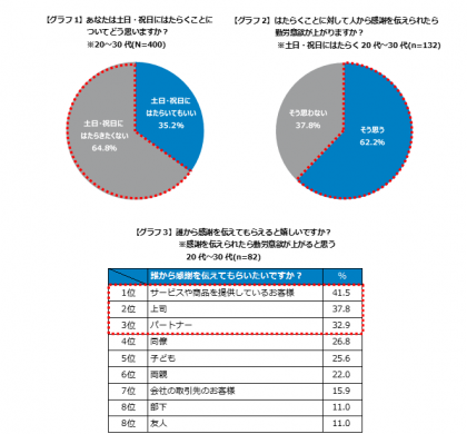勤労感謝の日を前に。「doda」の「土日・祝日にはたらくこと」調査