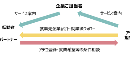 アデコ、転勤者のパートナーが対象の就業支援サービス「ぱとはぴ」提供開始