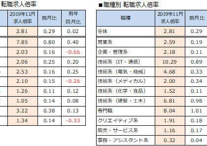 2.81倍。「doda転職求人倍率レポート」2019年11月版