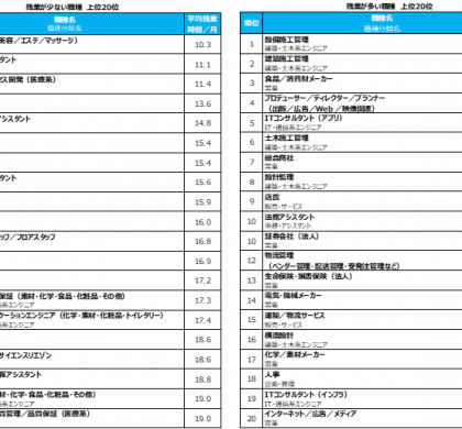 残業最少職種は、美容関連。「doda」、「残業時間ランキング2019」発表