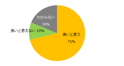 「知らない」、72%。「エン派遣」、「同一労働同一賃金」アンケート調査を実施