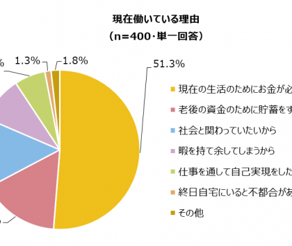 お金が必要だから働く。アデコ、働くシニアと人事担当者の意識調査を実施