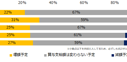 「増額予定」、22%。「人事のミカタ」2019年冬季ポーナス調査