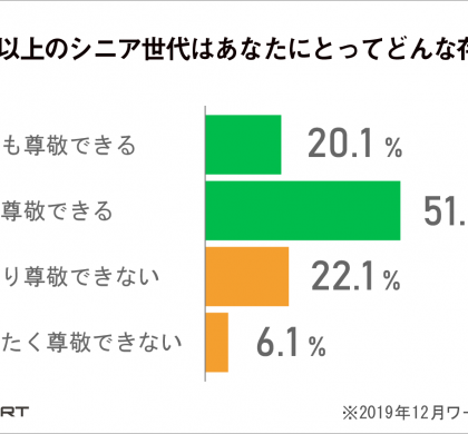 20代~40代から見た「働くシニア世代」。転職のワークポートが調査