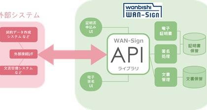 電子契約サービス「WAN-Sign」、人事部門で効率化を実現する機能を追加