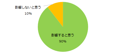 「エンバイト」、「コミュニケーション能力」に関するアンケートを実施
