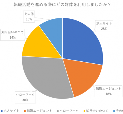 転職サイト比較Plus、転職サービスの利用に関するアンケート調査を実施