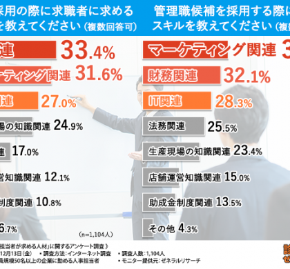 「診断士ゼミナール」のレボ、「人事担当者が求める人材」調査を実施