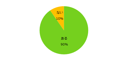 90%が「興味あり」。「エンバイト」、仕事のかけもち・Wワーク・副業について調査