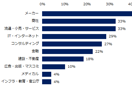 転職コンサルタントが答える「異業種転職」の実際。「ミドルの転職」調査