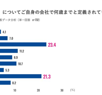 リクルートキャリア、若手の中途採用・転職意識の動向を調査
