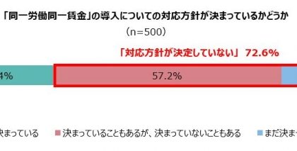 アデコ、大企業における同一労働同一賃金導入準備の進捗状況を調査
