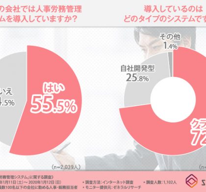 「HR-Zero」の日本シャルフ、「人事労務管理システム」に関する調査を実施
