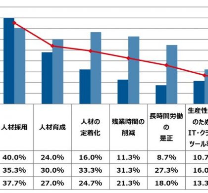 「人材育成」が常に最多。「経営者・人事担当者の2019年度振り返り調査」