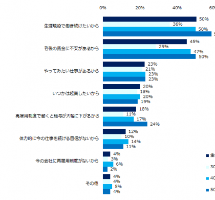 「考えることがある」92%。「ミドルの転職」のセカンドキャリア意識調査